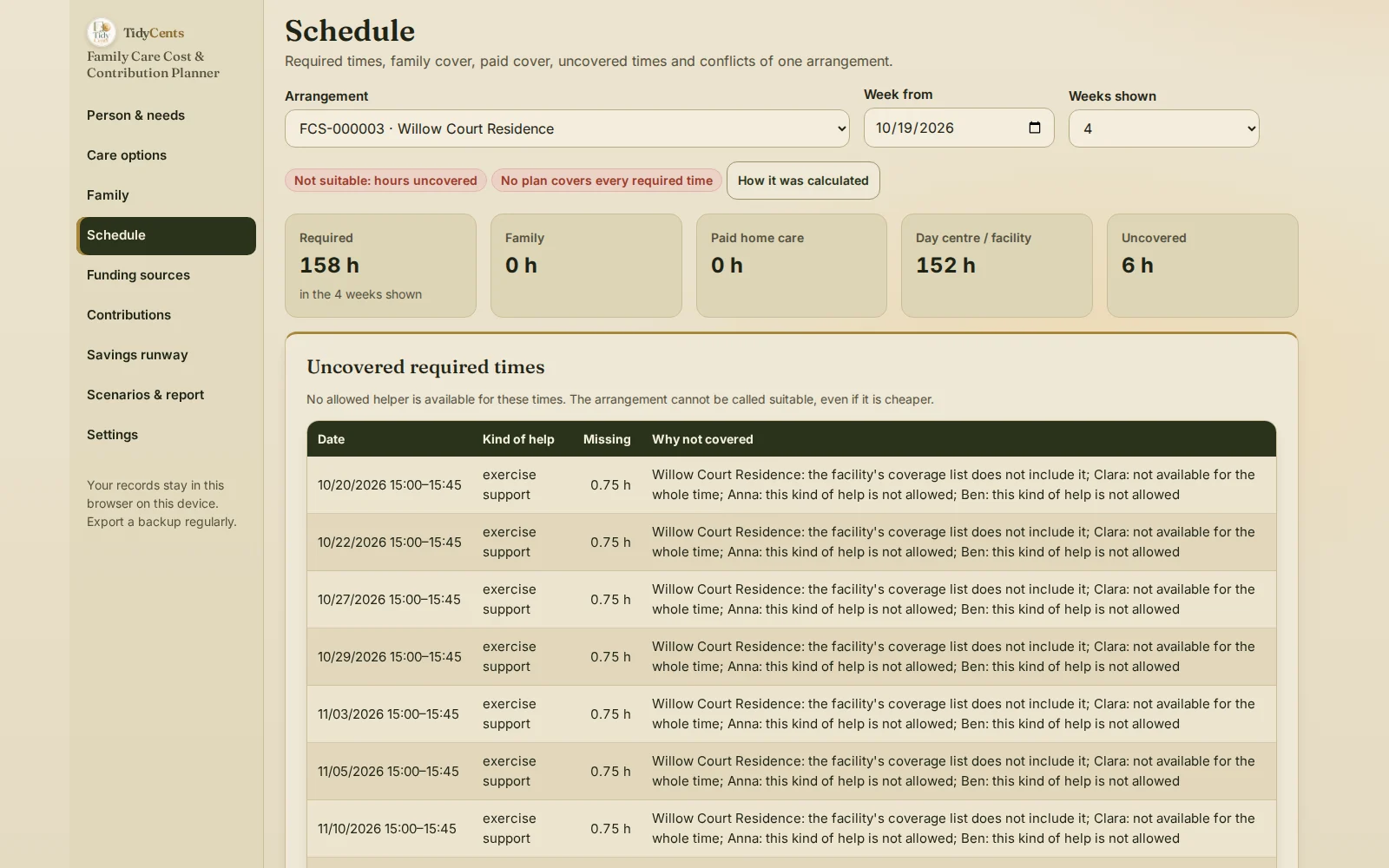 Family Care Cost & Contribution Planner: schedule of a residence arrangement — 158 required hours in four weeks, 152 covered by the residence and 6 uncovered, each uncovered time listed with the reason