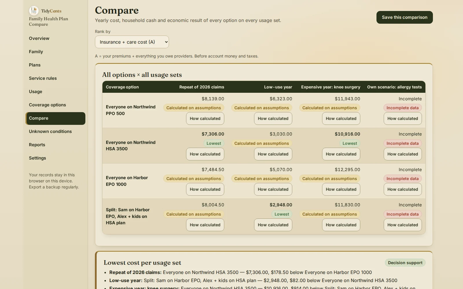 Family Health Plan Compare: every coverage option on every usage set — a repeat of last year's claims, a low-use year, an expensive year with knee surgery and a scenario not ranked until missing prices are entered