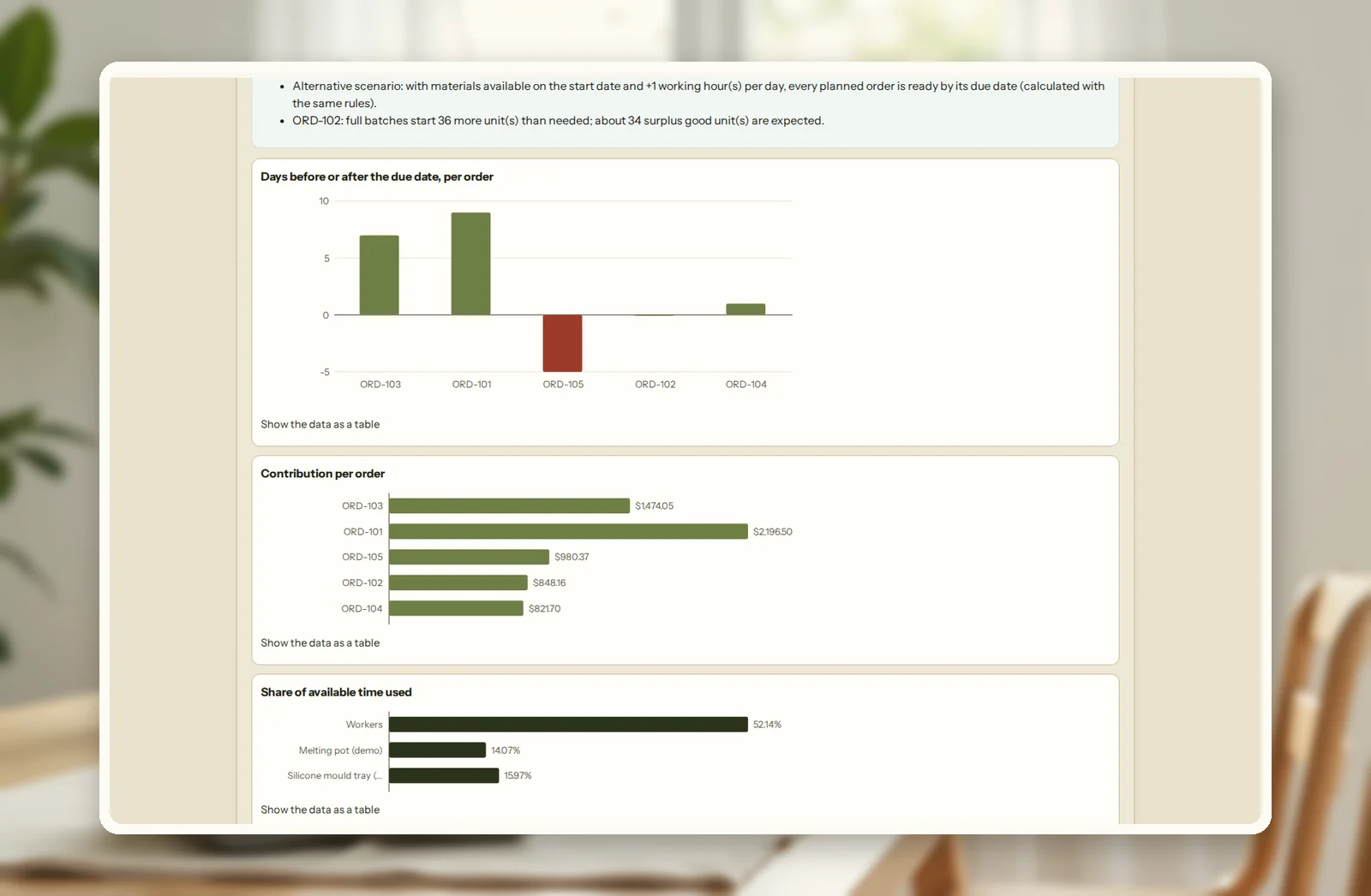 Maker Batch & Order Planner: days before or after the due date for each order, contribution per order and the share of available time used by the maker and equipment