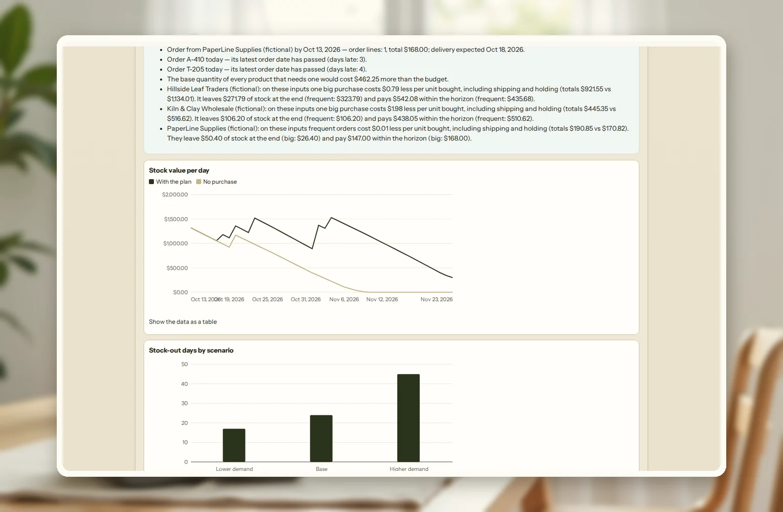 Stock Purchase Planner: orders and their latest dates, big versus frequent orders per supplier, stock value per day with and without the plan, and stock-out days by demand scenario