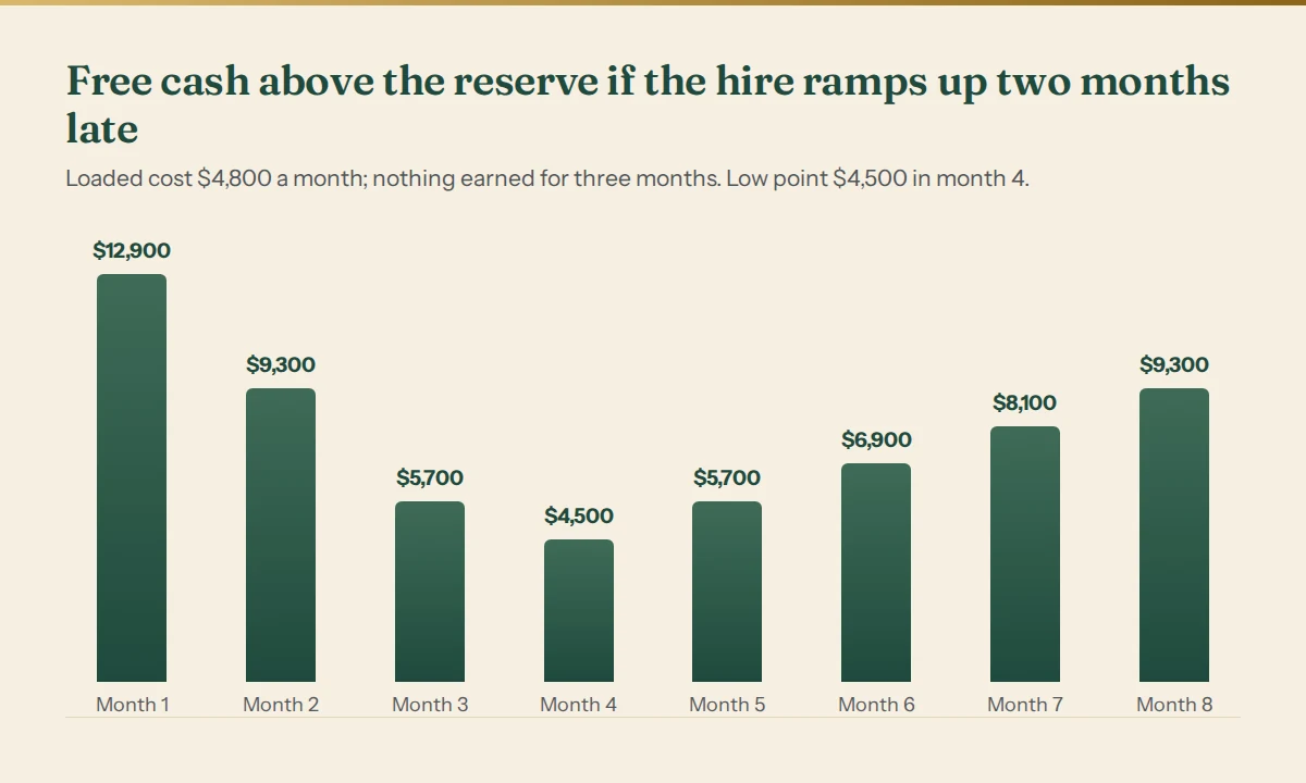 Free cash above the reserve if the new hire takes two months longer to ramp up