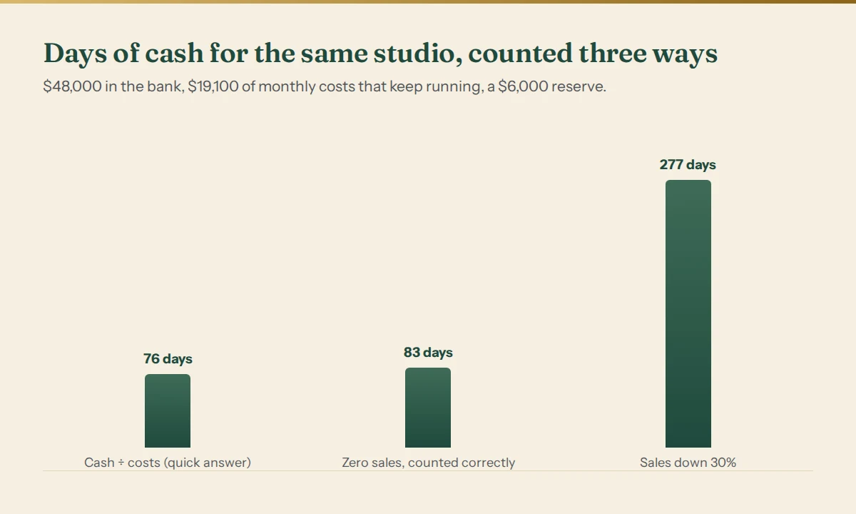 Days of cash for the same studio, counted three ways