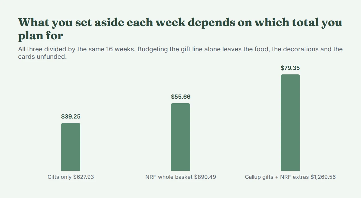 Bar chart of the weekly transfer over 16 weeks under three different planning totals: $39.25 for gifts only at $627.93, $55.66 for the NRF whole basket at $890.49, and $79.35 for Gallup gifts plus NRF extras at $1,269.56.