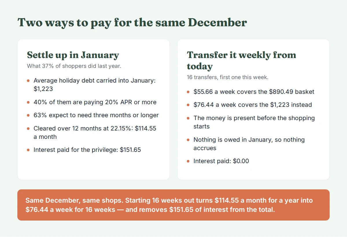 Two-column comparison: settling up in January with $1,223 of average holiday debt at 22.15% APR costing $114.55 a month and $151.65 of interest, versus 16 weekly transfers from today costing $76.44 a week and no interest.