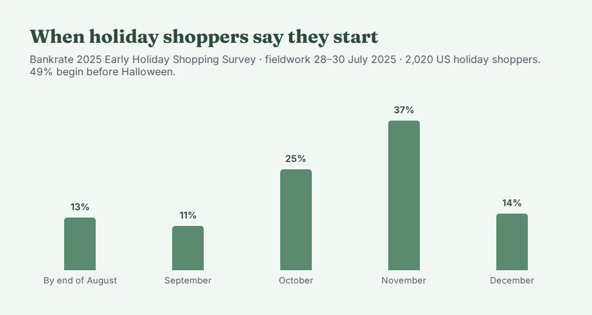 Bar chart of when US holiday shoppers say they start: 13% by end of August, 11% in September, 25% in October, 37% in November, 14% in December.
