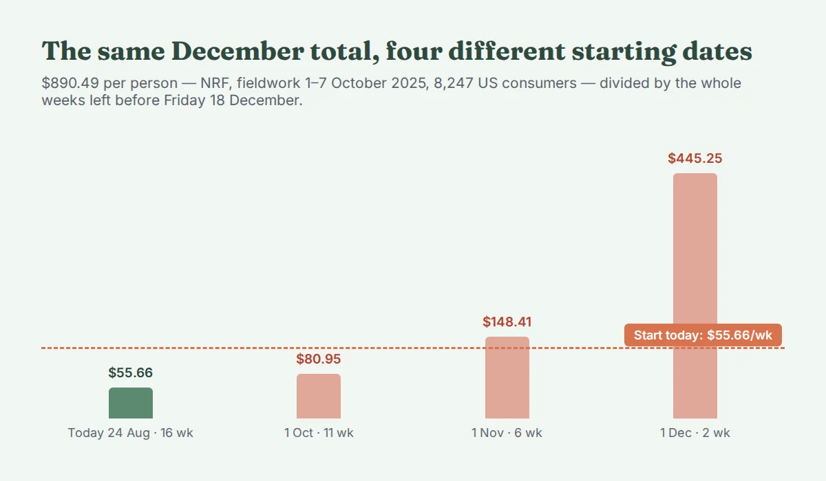 Bar chart of the weekly amount needed to cover $890.49 by 18 December, starting on four different dates: $55.66 with 16 weeks, $80.95 with 11 weeks, $148.41 with 6 weeks and $445.25 with 2 weeks.