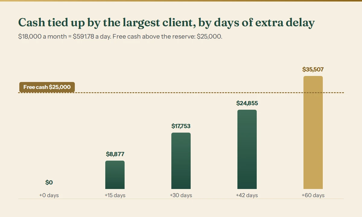 Cash tied up by the largest client at each delay, against the free cash of $25,000