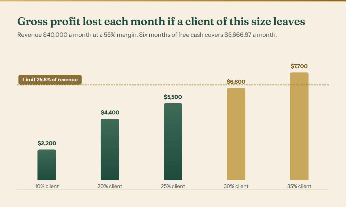 Gross profit lost each month if a client of this size leaves, against what six months of free cash can cover