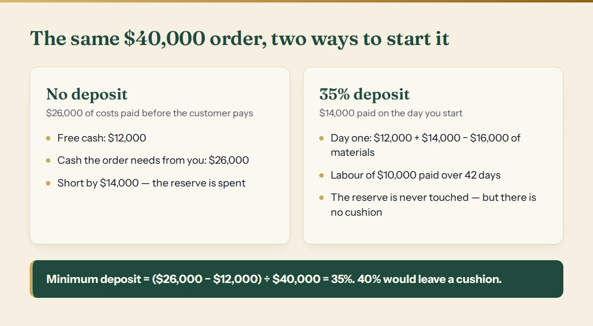No deposit against a 35% deposit on the same $40,000 order