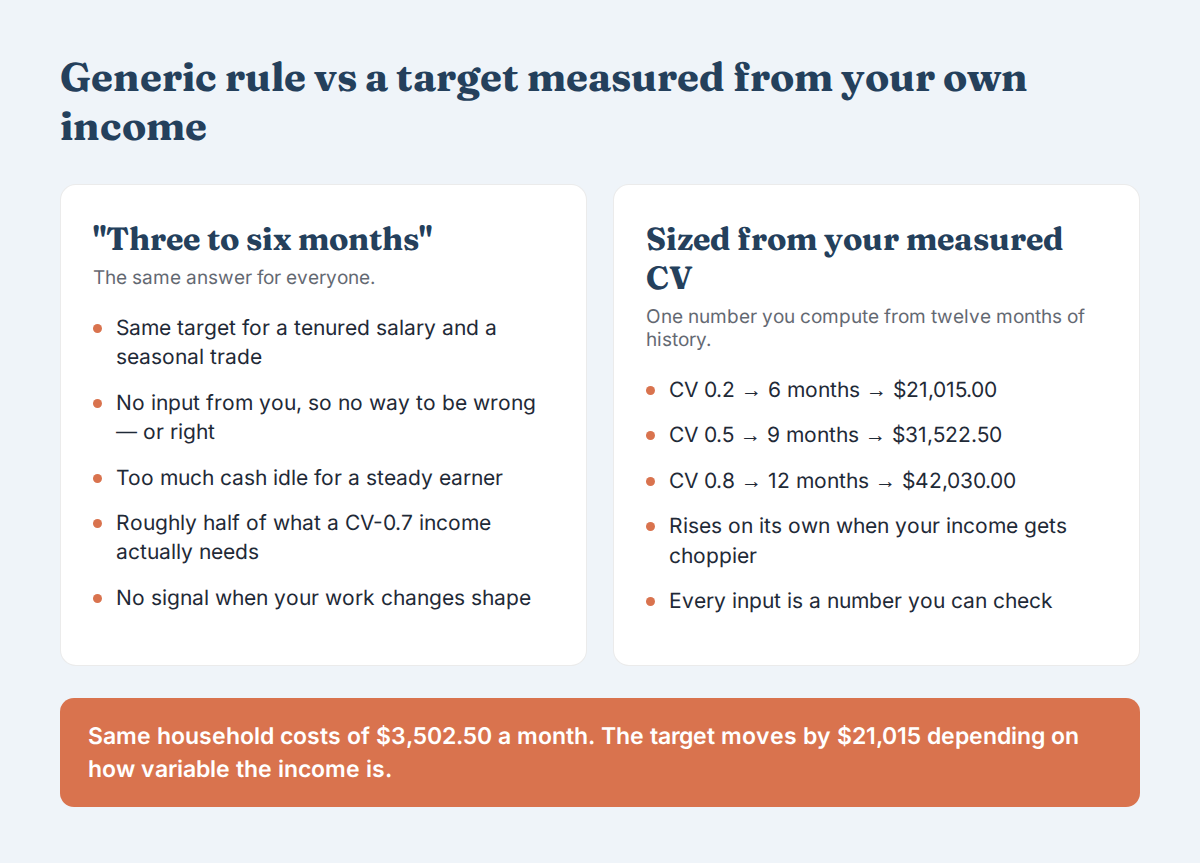 Comparison of the generic three-to-six-months rule against a target computed from measured income volatility at CV 0.2, 0.5 and 0.8.