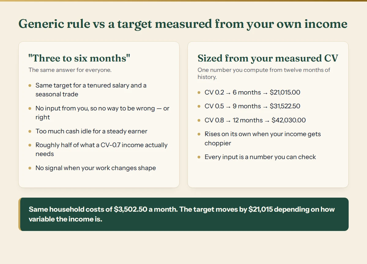 Comparison of the generic three-to-six-months rule against a target computed from measured income volatility at CV 0.2, 0.5 and 0.8.