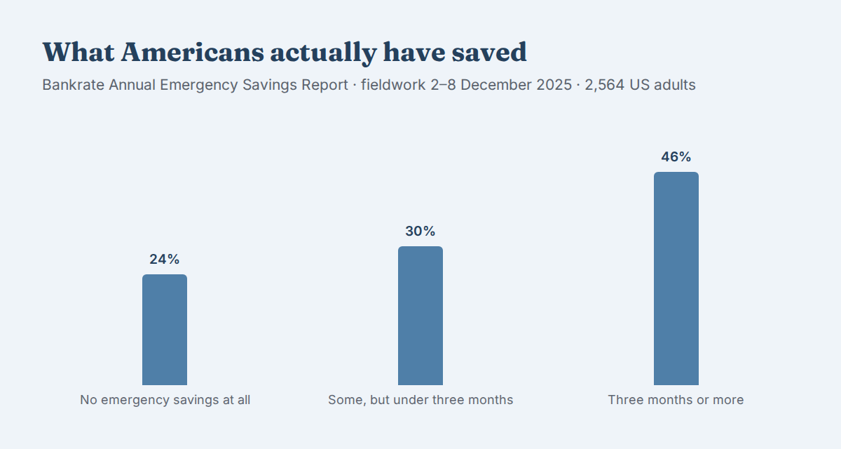 Bar chart: 24% of US adults have no emergency savings at all, 30% have some but under three months of expenses, 46% have three months or more.