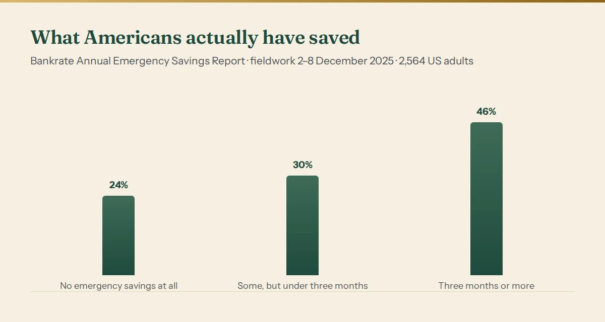 Bar chart: 24% of US adults have no emergency savings at all, 30% have some but under three months of expenses, 46% have three months or more.