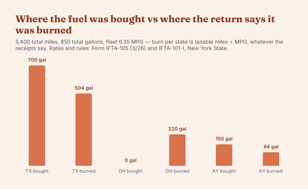 Bar chart of gallons bought against gallons burned per state in the worked IFTA quarter: Texas 700 bought and 504 burned, Ohio 0 bought and 220 burned, Kentucky 150 bought and 94 burned, at a fleet average of 6.35 MPG over 5,400 miles and 850 gallons.