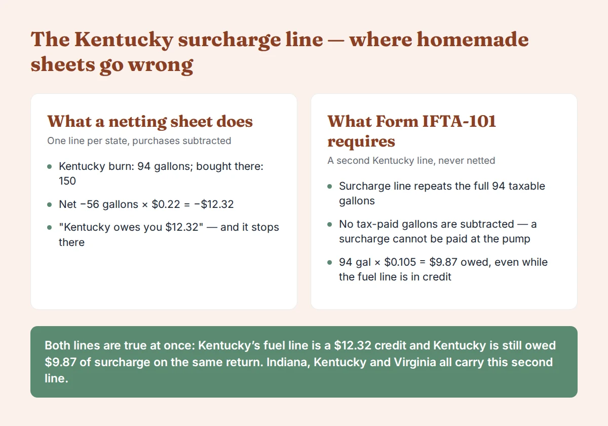 Two-column comparison of the Kentucky lines in the worked quarter. A netting spreadsheet computes one line: 94 burned minus 150 bought is minus 56 gallons at $0.22, a $12.32 credit, and stops. Form IFTA-101 requires a second surcharge line on the full 94 taxable gallons at $0.105, $9.87 owed, with no tax-paid gallons subtracted. Verdict: both lines are true at once, and Indiana, Kentucky and Virginia all carry the second line.