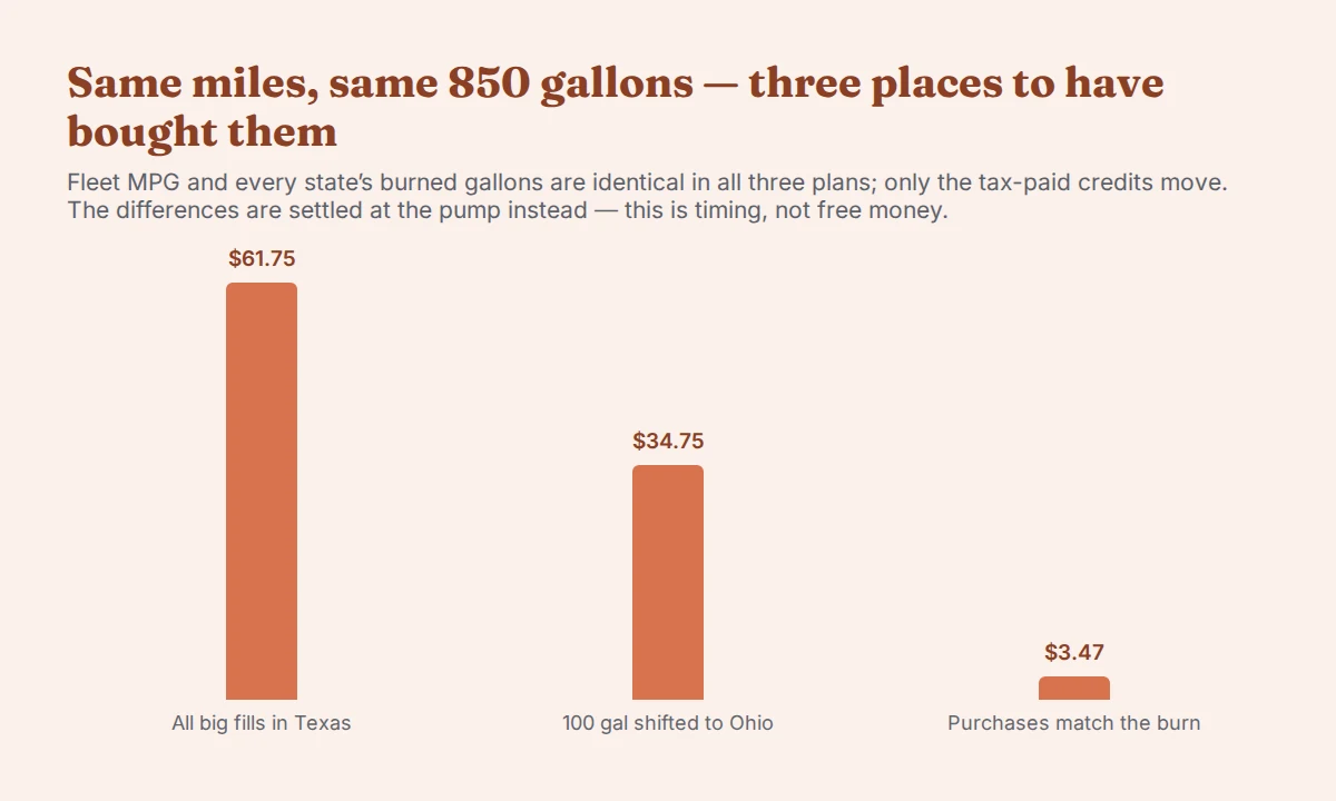Bar chart of the total IFTA due for the same 5,400-mile, 850-gallon quarter under three purchase plans: $61.75 with all large fills in Texas, $34.75 with 100 gallons shifted to Ohio, and $3.47 with purchases matched to each state's burn.