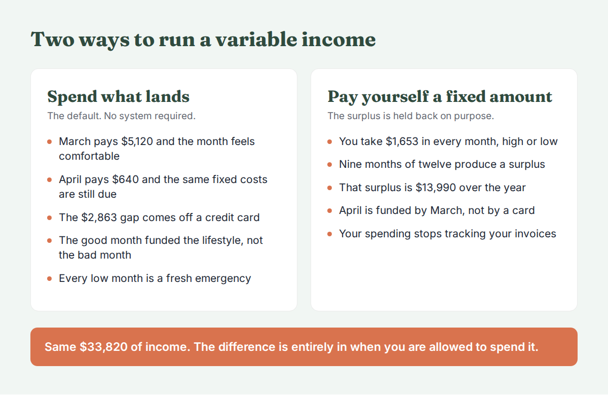 Two-column comparison of spending what lands each month versus paying yourself a fixed $1,653, showing the same $33,820 of annual income.