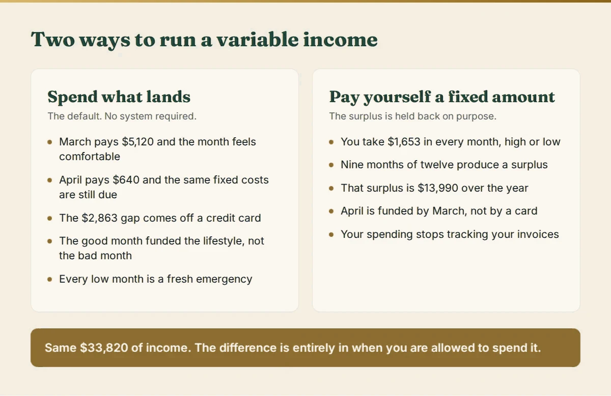 Two-column comparison of spending what lands each month versus paying yourself a fixed $1,653, showing the same $33,820 of annual income.