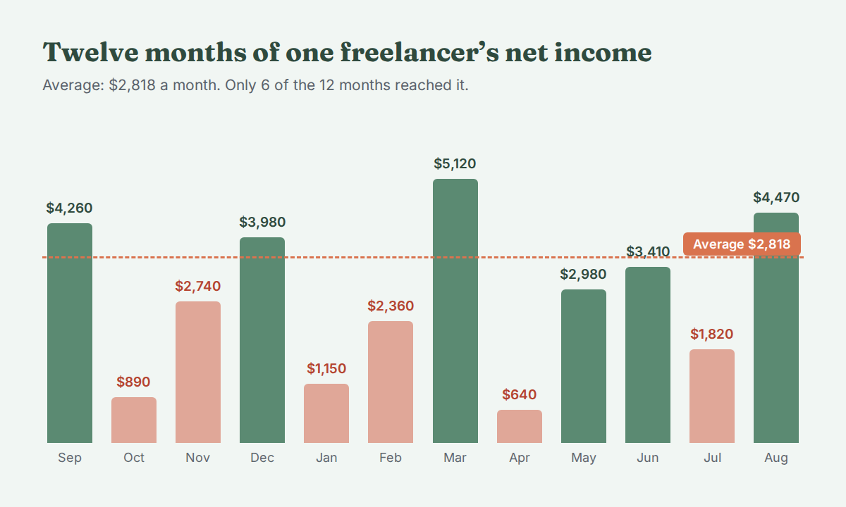 Bar chart of twelve months of freelance net income ranging from $640 to $5,120, with a dashed line at the $2,818 average. Only six months reach it.