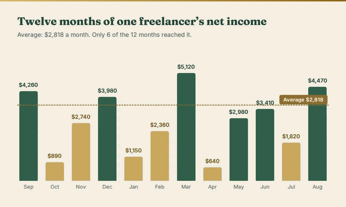 Bar chart of twelve months of freelance net income ranging from $640 to $5,120, with a dashed line at the $2,818 average. Only six months reach it.