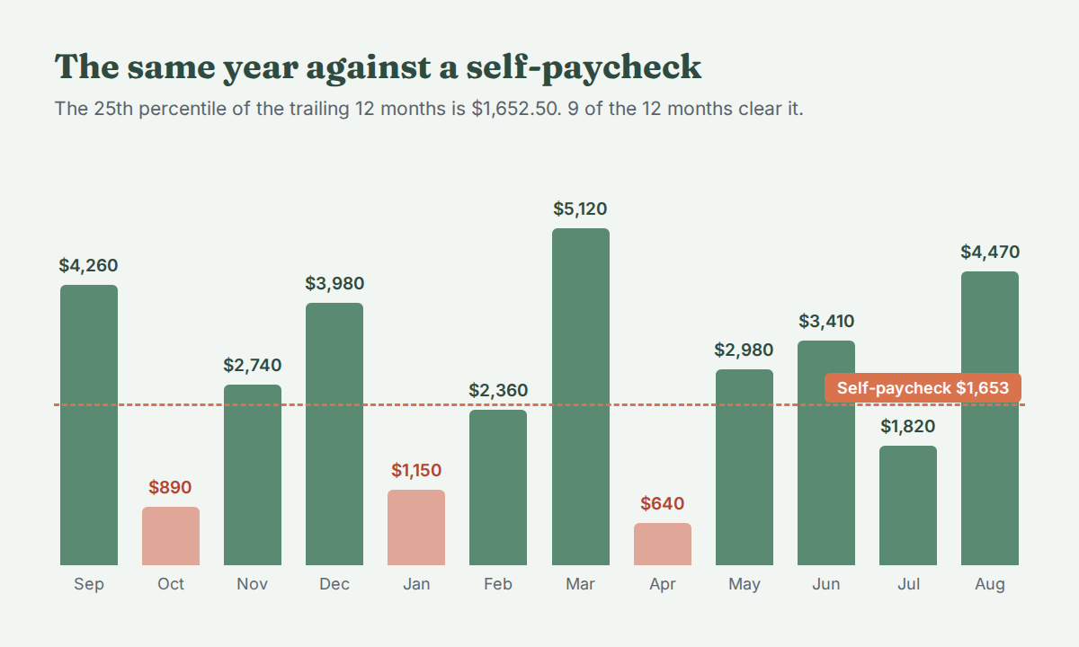 The same twelve months of income with a dashed line at the $1,652.50 self-paycheck. Nine of the twelve months clear it.