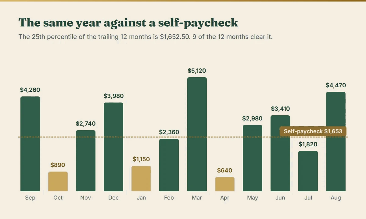 The same twelve months of income with a dashed line at the $1,652.50 self-paycheck. Nine of the twelve months clear it.