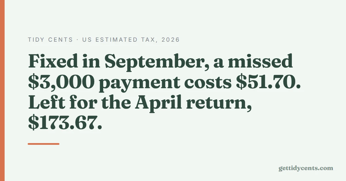 Missed a quarterly estimated tax payment? What it actually costs (US, 2026)