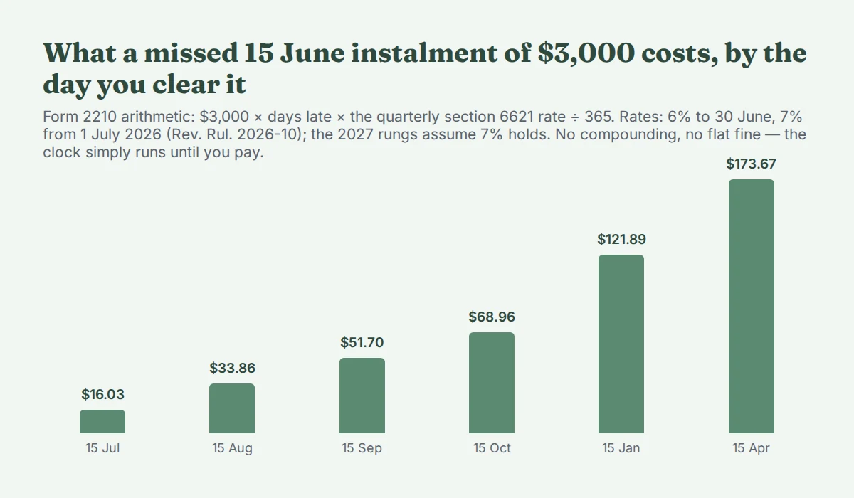 Bar chart of the penalty on a missed $3,000 instalment due 15 June 2026, by clearing date: $16.03 on 15 July, $33.86 on 15 August, $51.70 on 15 September, $68.96 on 15 October, $121.89 on 15 January and $173.67 on 15 April 2027.