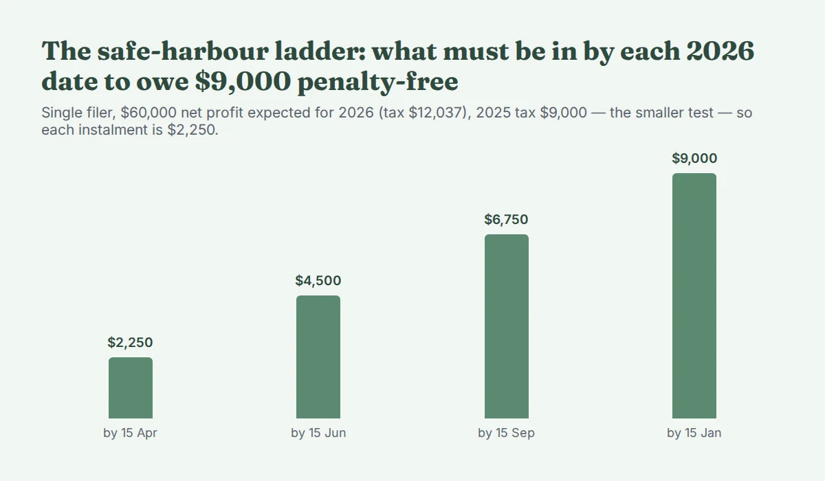 Bar chart of the cumulative safe-harbour amounts due by each 2026 date for a single filer with $60,000 profit and a $9,000 prior-year tax: $2,250 by 15 April, $4,500 by 15 June, $6,750 by 15 September and $9,000 by 15 January.