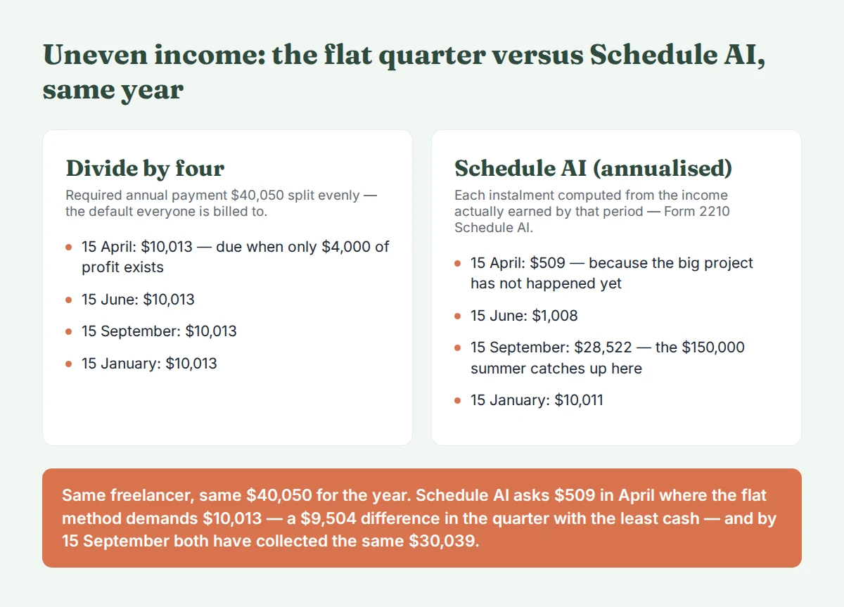Two-column comparison for a freelancer with $4,000, $9,000, $159,000 and $172,000 of cumulative profit at the four period ends. Divide-by-four instalments: $10,013 at each date. Schedule AI instalments: $509 in April, $1,008 in June, $28,522 in September, $10,011 in January.