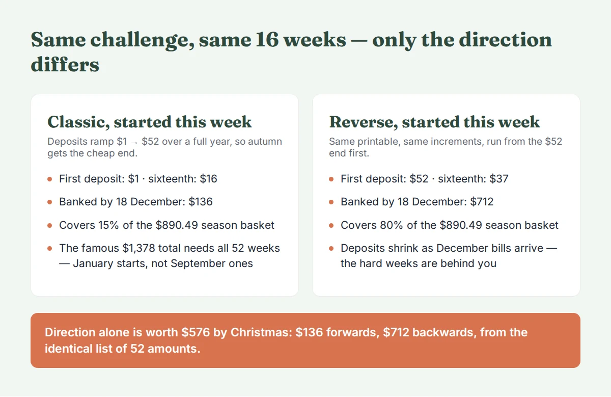 Two-column comparison of the 52-week challenge started this week. Classic: deposits $1 to $16, banks $136 by 18 December, 15% of the season basket. Reverse: deposits $52 down to $37, banks $712, 80% of the basket. Verdict: direction alone is worth $576.