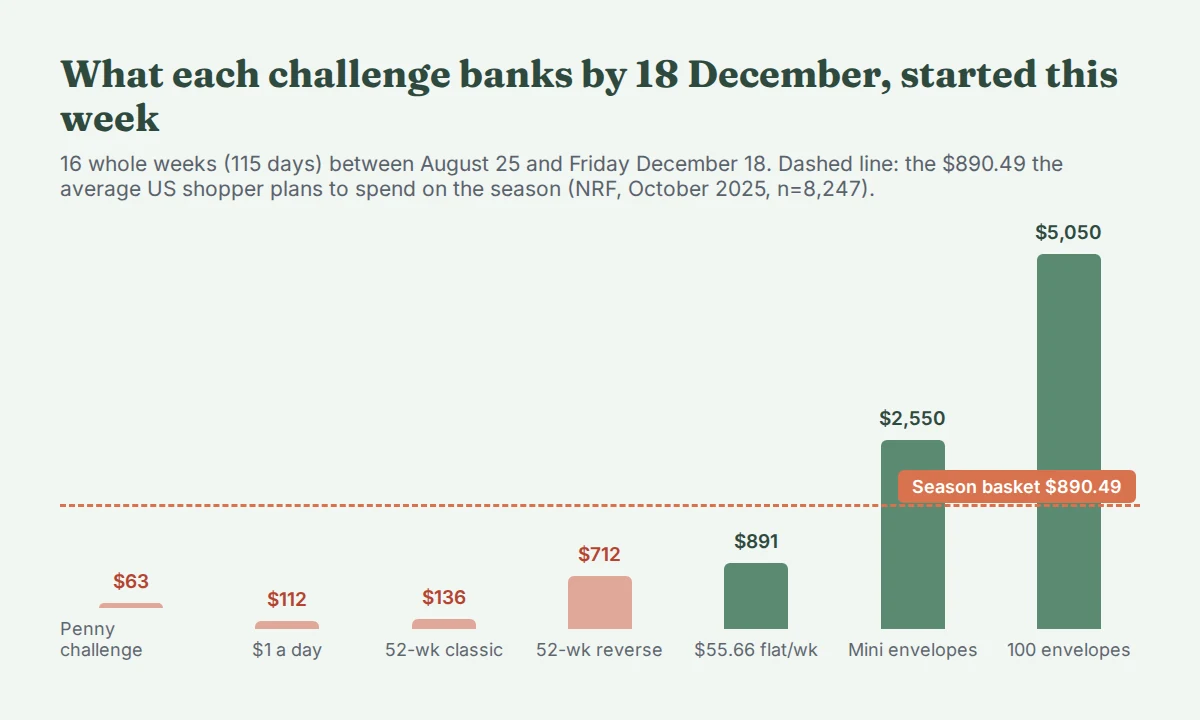 Bar chart of what each savings challenge banks by 18 December when started on 25 August: penny challenge $63, $1 a day $112, 52-week classic $136, 52-week reverse $712, flat $55.66 a week $891, mini envelope challenge $2,550, 100-envelope challenge $5,050. A dashed reference line marks the $890.49 average planned holiday spend.