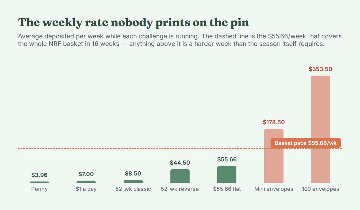 Bar chart of the average weekly deposit each challenge requires: penny $3.96, $1 a day $7, 52-week classic $8.50, 52-week reverse $44.50, flat $55.66, mini envelopes $178.50, 100 envelopes $353.50. A dashed line marks the $55.66 a week that covers the whole season basket.