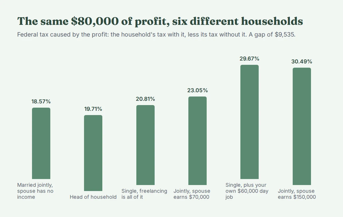 Bar chart of federal tax on the same $80,000 of self-employment profit across six households in 2026: 18.57% married jointly with no spouse income, 19.71% head of household, 20.81% single with no other income, 23.05% jointly with a spouse earning $70,000, 29.67% single with a $60,000 day job, and 30.49% jointly with a spouse earning $150,000.