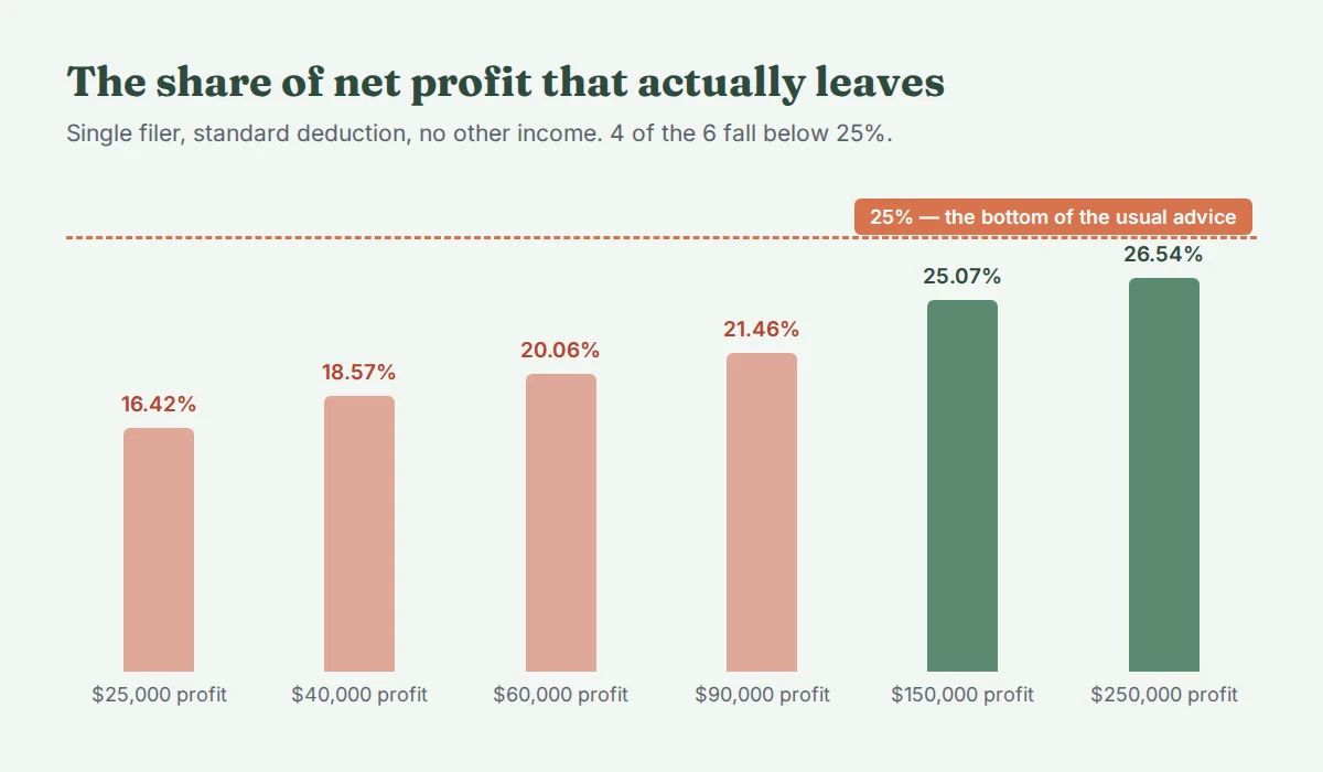 Bar chart of total US federal tax as a share of net profit for a single sole proprietor in 2026: 16.42% at $25,000, 18.57% at $40,000, 20.06% at $60,000, 21.46% at $90,000, 25.07% at $150,000 and 26.54% at $250,000, against a dashed line at 25%.