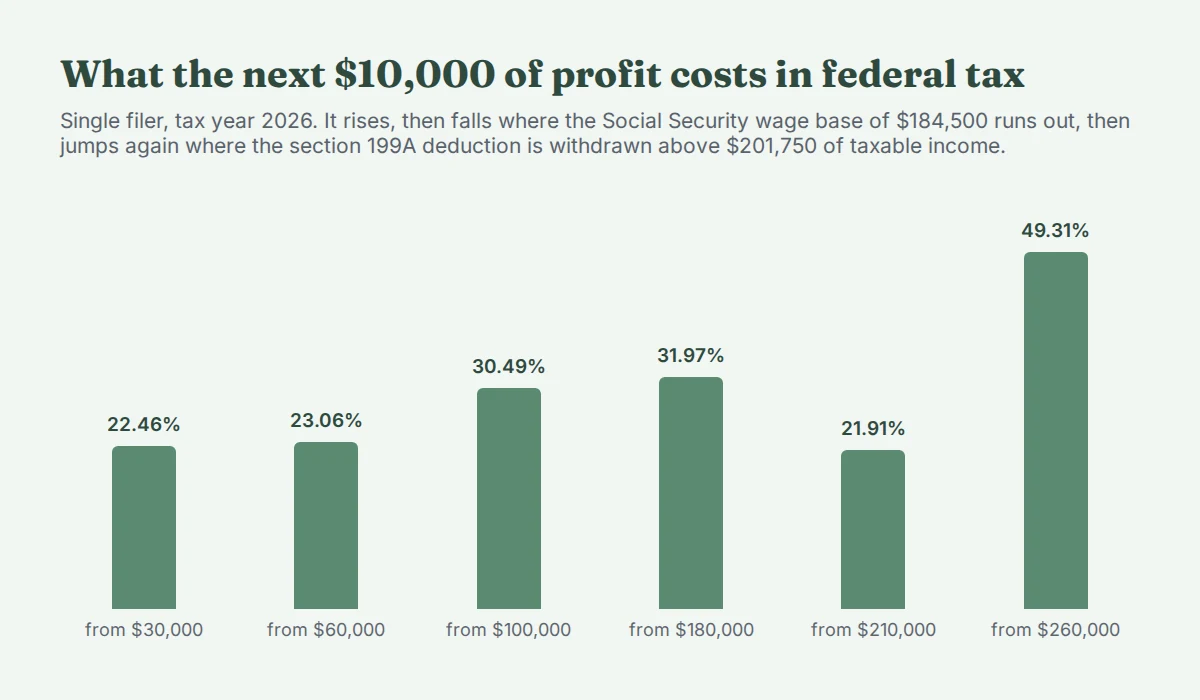 Bar chart of the federal tax on the next $10,000 of profit for a single filer in 2026: 22.46% from $30,000, 23.06% from $60,000, 30.49% from $100,000, 31.97% from $180,000, 21.91% from $210,000 and 49.31% from $260,000.