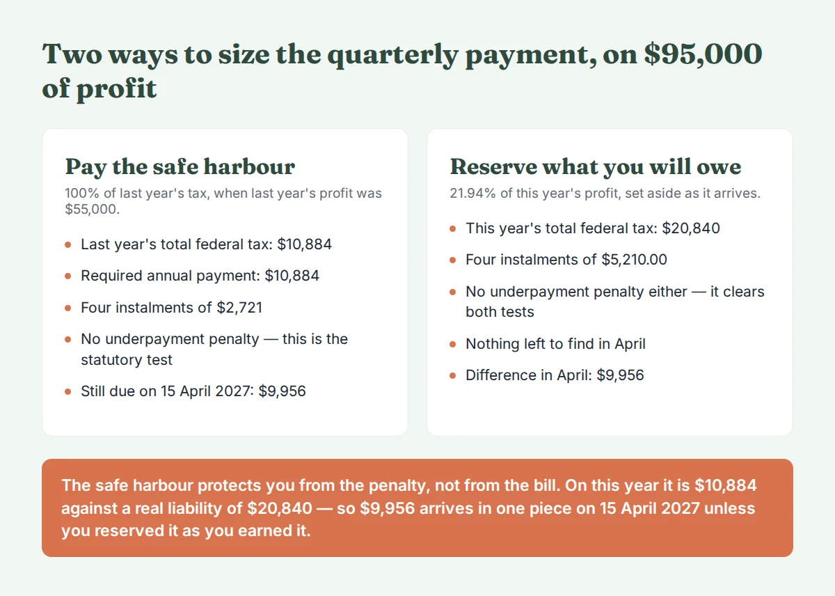 Two-column comparison at $95,000 of profit: paying the prior-year safe harbour means four instalments of $2,721 and $9,956 still due in April, while reserving the real liability of $20,840 means four instalments of $5,210 and nothing left to find.