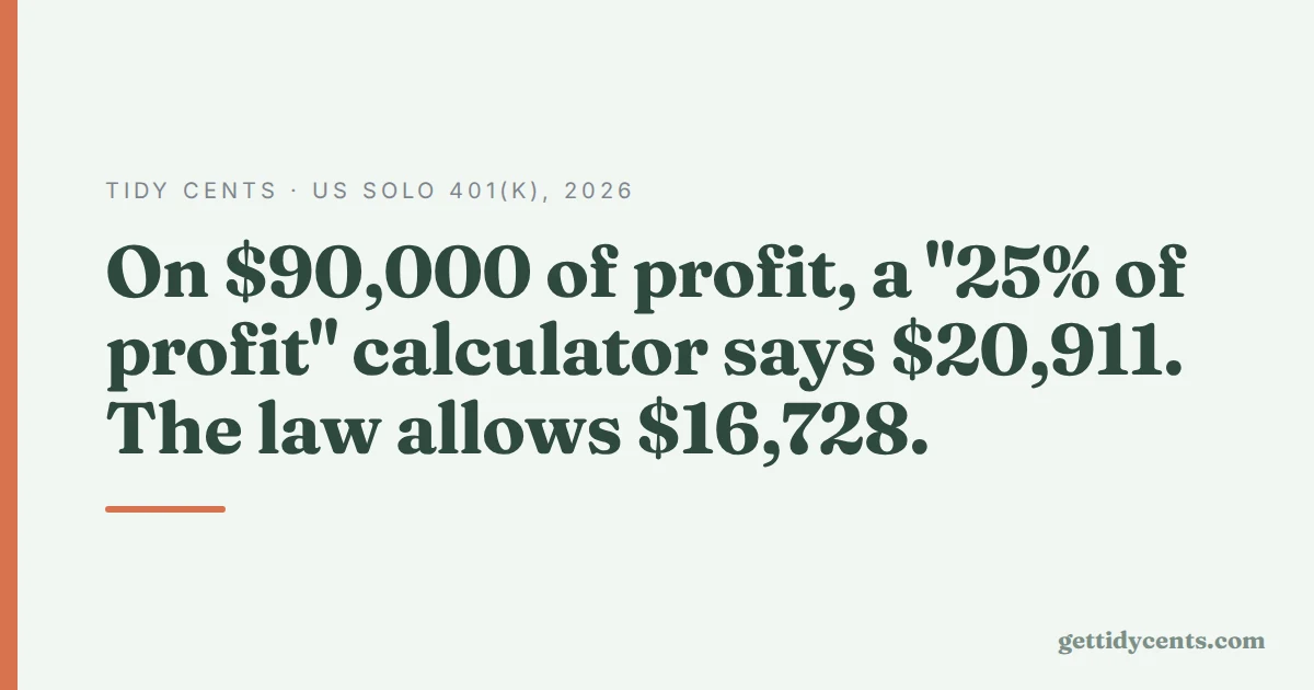 Tidy Cents · US solo 401(k), 2026 — On $90,000 of profit, a "25% of profit" calculator says $20,911. The law allows $16,728.