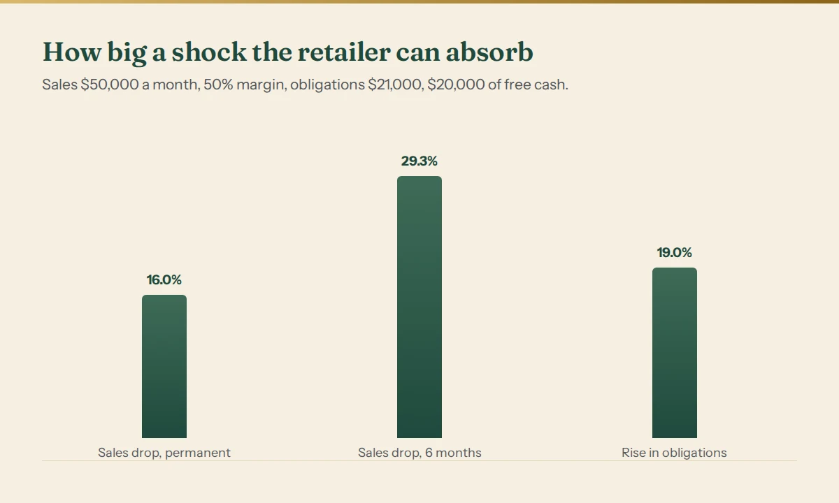 How big a shock the retailer can absorb