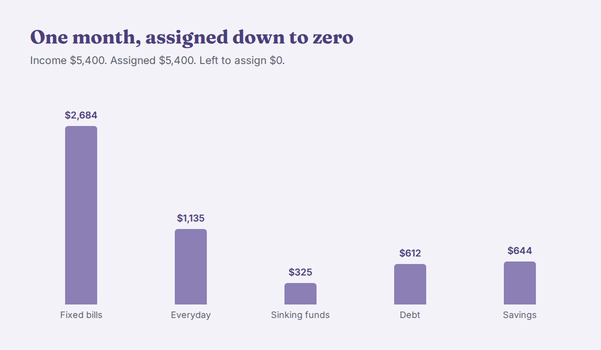 Bar chart of one month's assignments by group: fixed bills $2,684, everyday spending $1,135, sinking funds $325, debt $612, savings $644, totalling the full $5,400 of income.