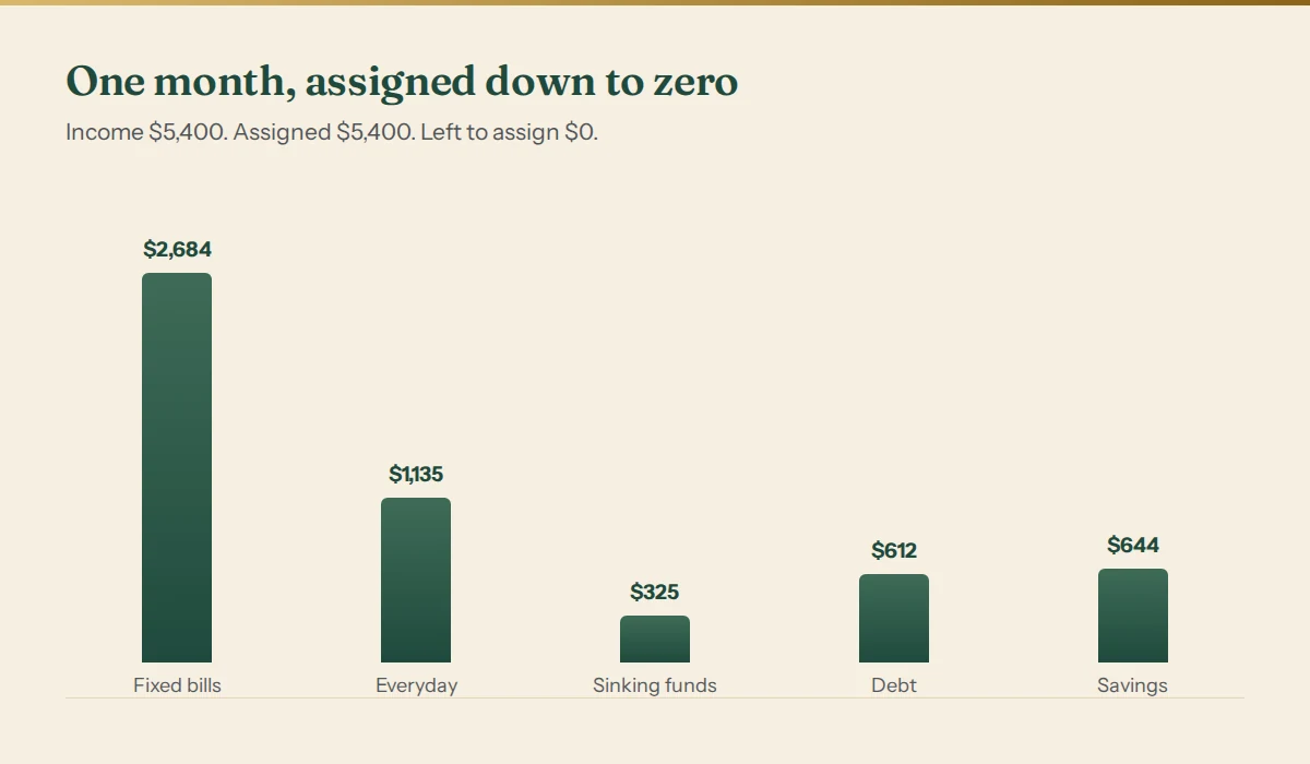 Bar chart of one month's assignments by group: fixed bills $2,684, everyday spending $1,135, sinking funds $325, debt $612, savings $644, totalling the full $5,400 of income.