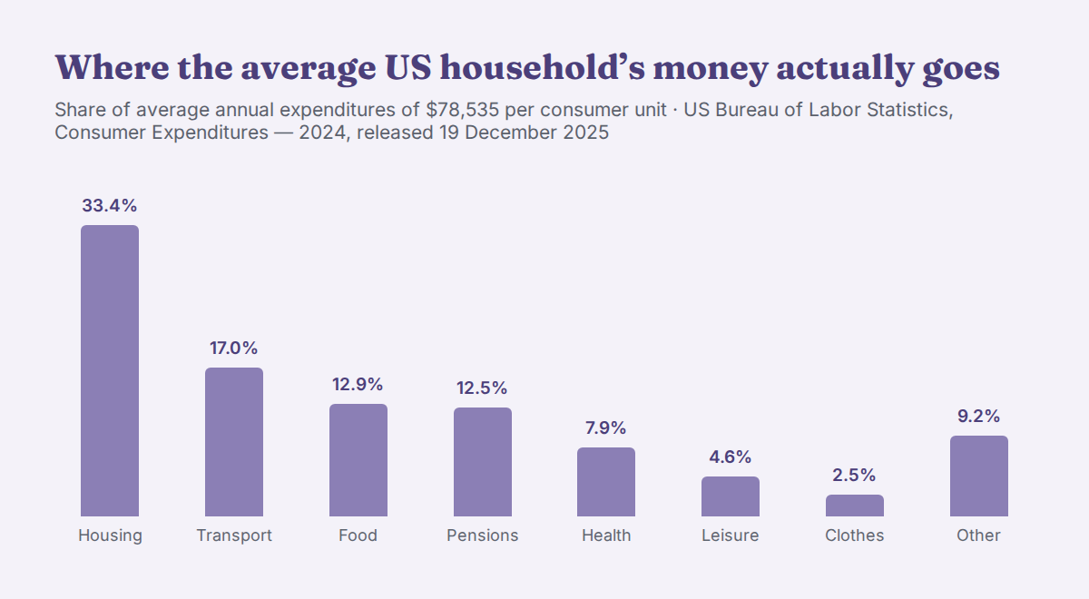 Bar chart of the share of average US household spending by category in 2024: housing 33.4%, transport 17.0%, food 12.9%, pensions and personal insurance 12.5%, healthcare 7.9%, entertainment 4.6%, apparel 2.5%, everything else 9.2%.