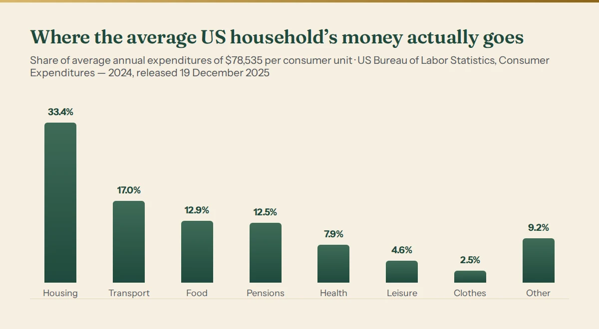 Bar chart of the share of average US household spending by category in 2024: housing 33.4%, transport 17.0%, food 12.9%, pensions and personal insurance 12.5%, healthcare 7.9%, entertainment 4.6%, apparel 2.5%, everything else 9.2%.