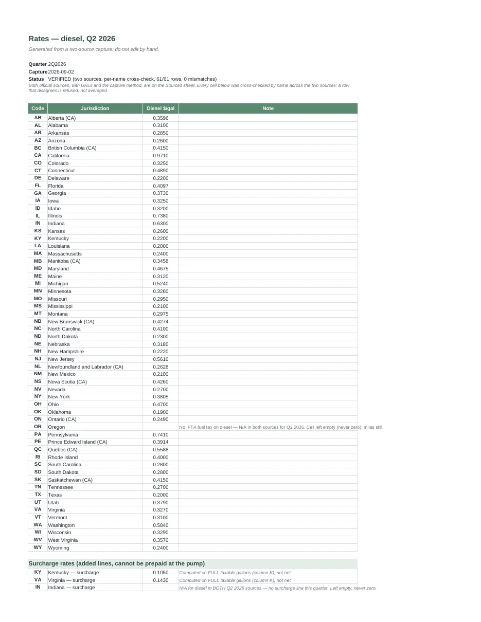 IFTA Fuel Tax Spreadsheet — the whole quarter, by state · US · 2026 — Page 5